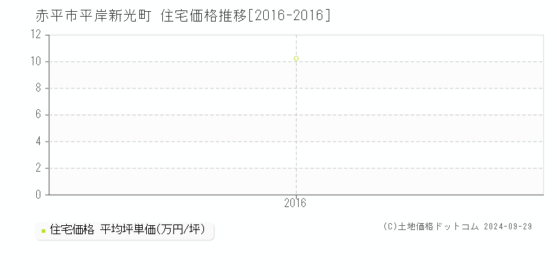 平岸新光町(赤平市)の住宅価格推移グラフ(坪単価)[2016-2016年]