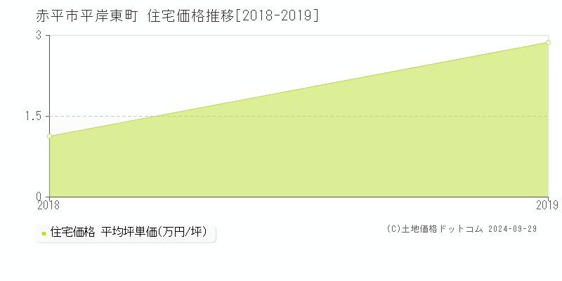 平岸東町(赤平市)の住宅価格推移グラフ(坪単価)[2018-2019年]