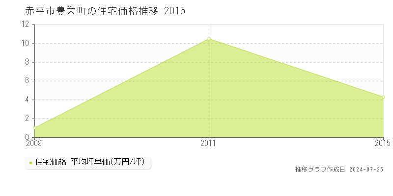 赤平市豊栄町(北海道)の住宅価格推移グラフ [2007-2015年]