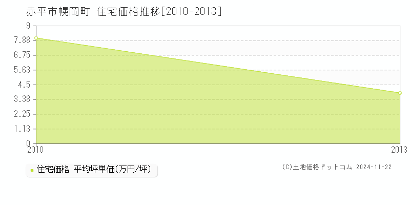 幌岡町(赤平市)の住宅価格推移グラフ(坪単価)[2010-2013年]