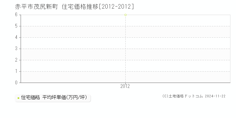 茂尻新町(赤平市)の住宅価格推移グラフ(坪単価)[2012-2012年]