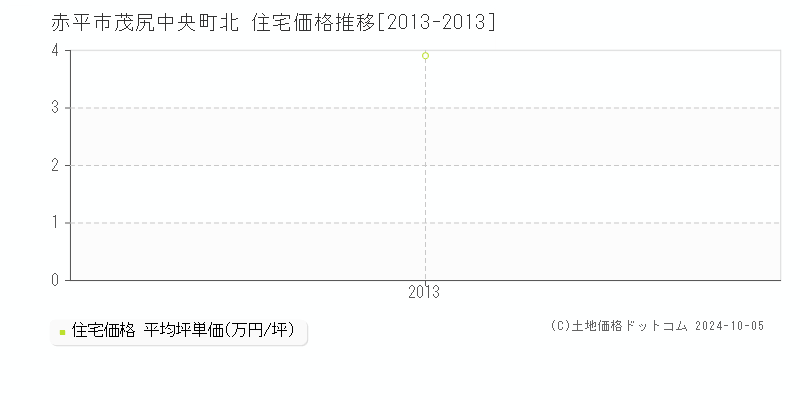 茂尻中央町北(赤平市)の住宅価格推移グラフ(坪単価)[2013-2013年]