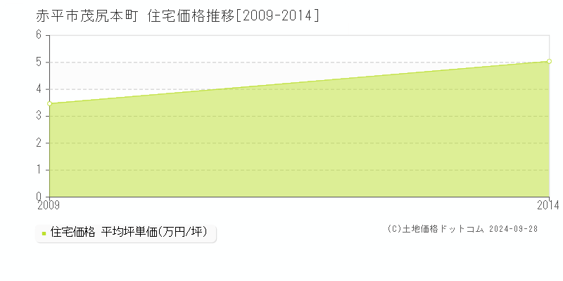 茂尻本町(赤平市)の住宅価格推移グラフ(坪単価)[2009-2014年]