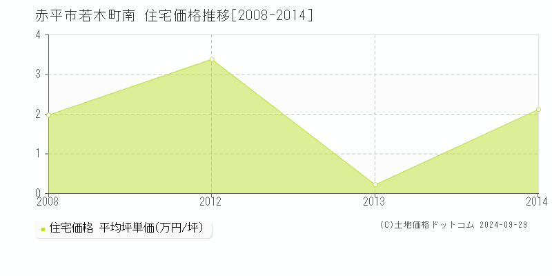 若木町南(赤平市)の住宅価格推移グラフ(坪単価)[2008-2014年]