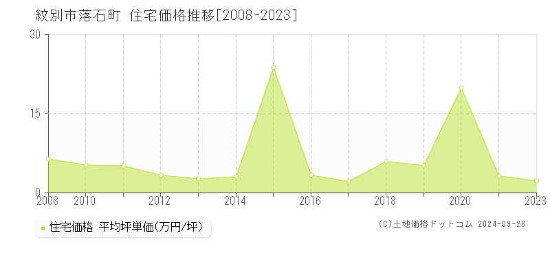 落石町(紋別市)の住宅価格推移グラフ(坪単価)