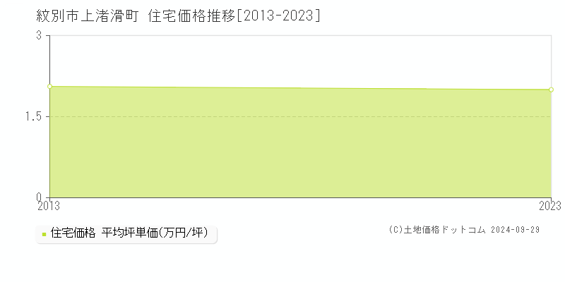 上渚滑町(紋別市)の住宅価格推移グラフ(坪単価)[2013-2023年]