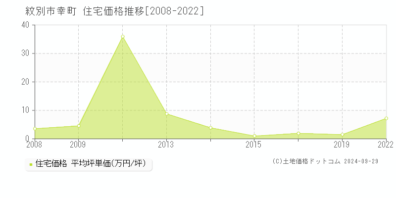 幸町(紋別市)の住宅価格推移グラフ(坪単価)[2008-2022年]