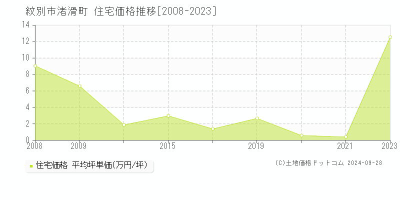 渚滑町(紋別市)の住宅価格推移グラフ(坪単価)[2008-2023年]