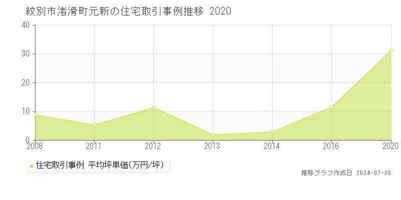 紋別市渚滑町元新の住宅取引事例推移グラフ 