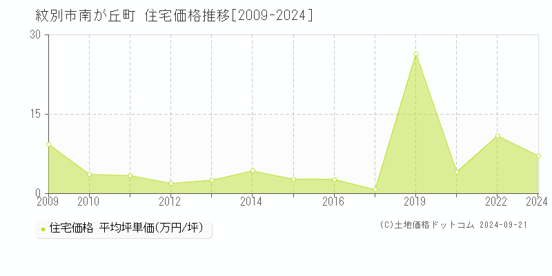 南が丘町(紋別市)の住宅価格推移グラフ(坪単価)[2009-2024年]