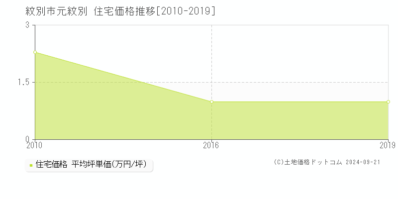 元紋別(紋別市)の住宅価格推移グラフ(坪単価)[2010-2019年]