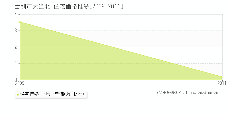 大通北(士別市)の住宅価格推移グラフ(坪単価)[2009-2011年]