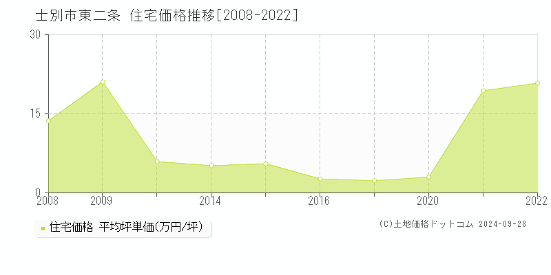 東二条(士別市)の住宅価格推移グラフ(坪単価)[2008-2022年]