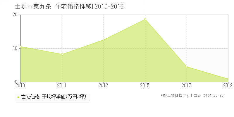 東九条(士別市)の住宅価格推移グラフ(坪単価)[2010-2019年]