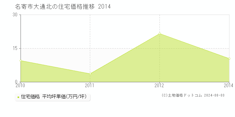 大通北(名寄市)の住宅価格(坪単価)推移グラフ