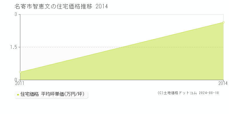 智恵文(名寄市)の住宅価格(坪単価)推移グラフ