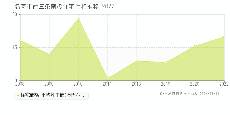 西三条南(名寄市)の住宅価格推移グラフ(坪単価)[2008-2022年]