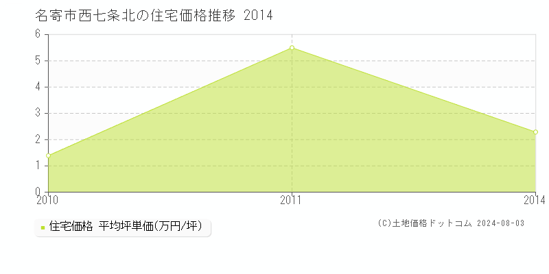 西七条北(名寄市)の住宅価格推移グラフ(坪単価)[2010-2014年]