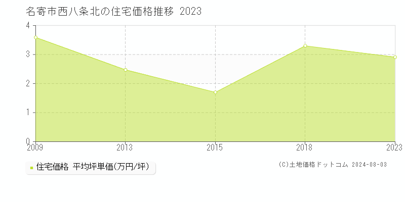 西八条北(名寄市)の住宅価格推移グラフ(坪単価)[2009-2023年]