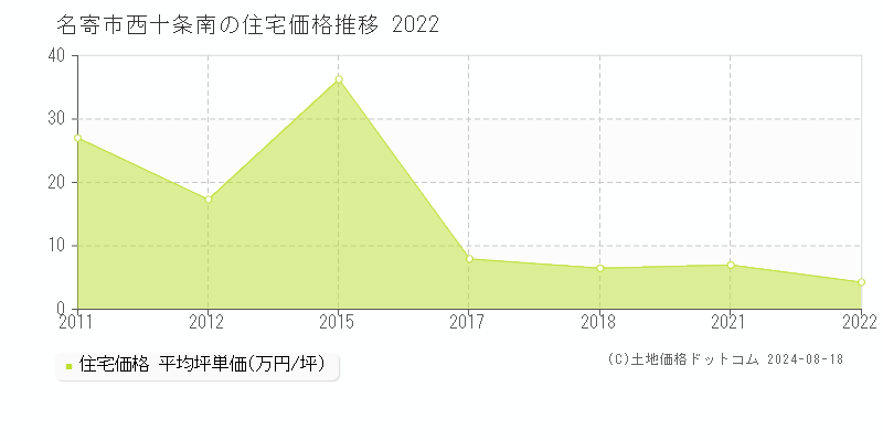 西十条南(名寄市)の住宅価格推移グラフ(坪単価)[2011-2022年]