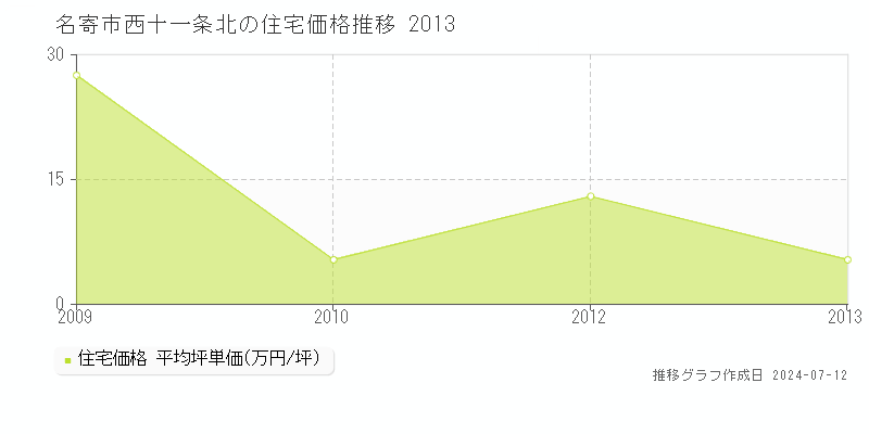 北海道名寄市西十一条北の住宅価格推移グラフ 