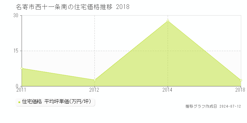 北海道名寄市西十一条南の住宅価格推移グラフ 