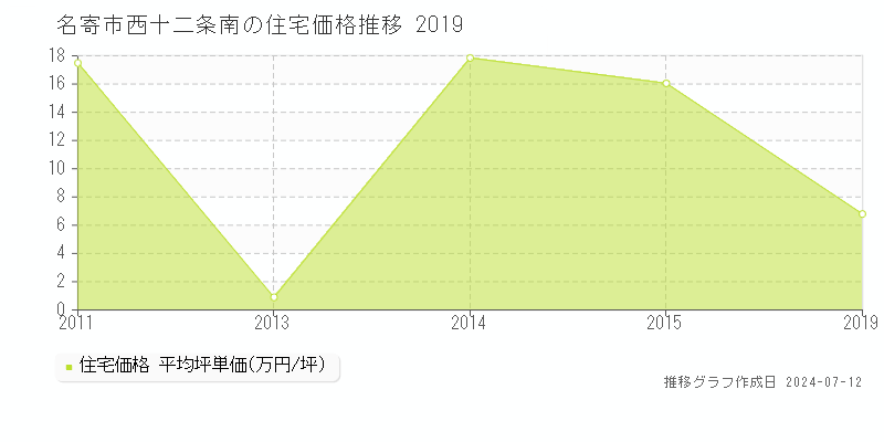 北海道名寄市西十二条南の住宅価格推移グラフ 