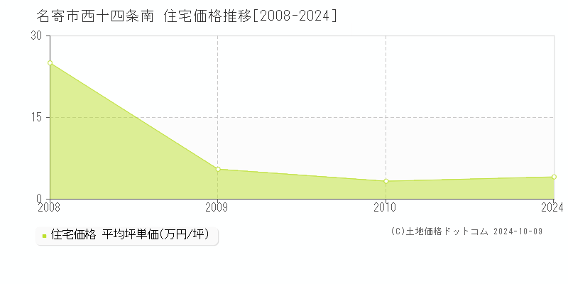 西十四条南(名寄市)の住宅価格推移グラフ(坪単価)[2008-2024年]