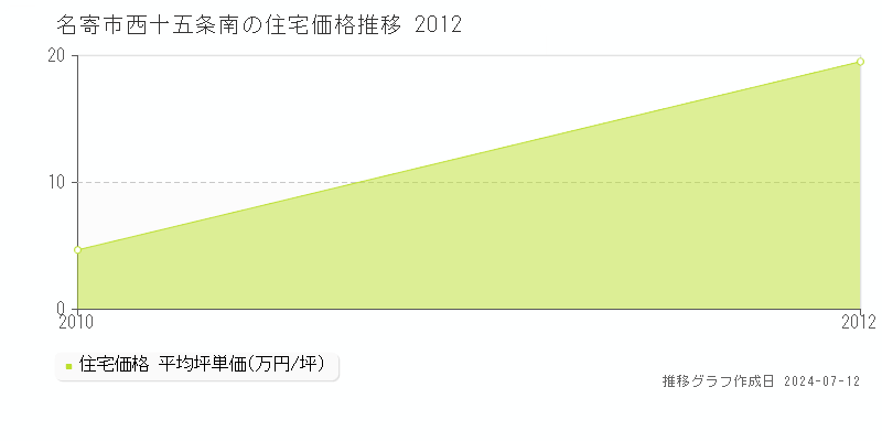 北海道名寄市西十五条南の住宅価格推移グラフ 