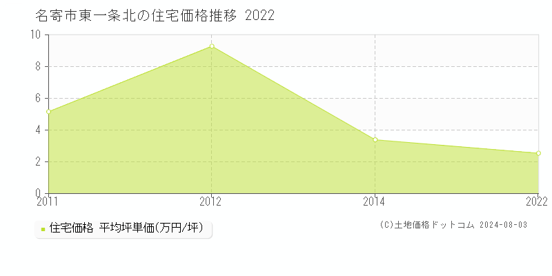 東一条北(名寄市)の住宅価格推移グラフ(坪単価)