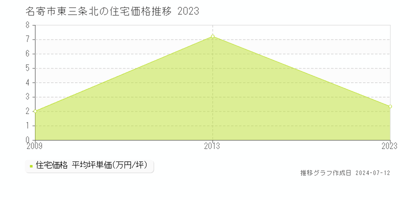 北海道名寄市東三条北の住宅価格推移グラフ 