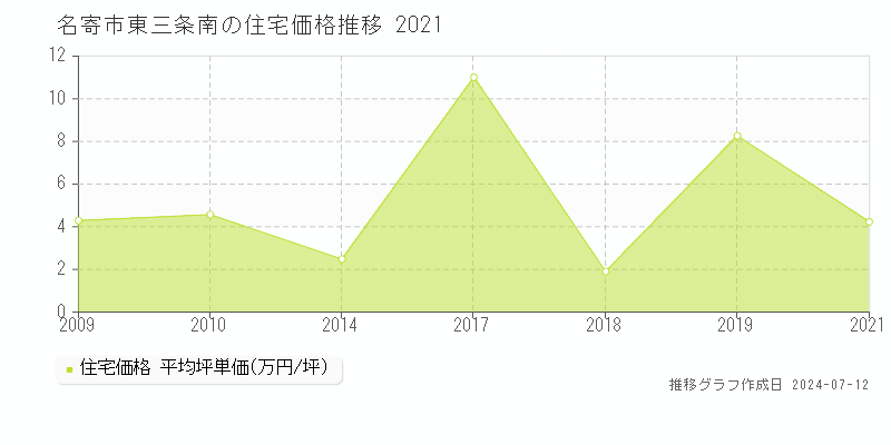 北海道名寄市東三条南の住宅価格推移グラフ 