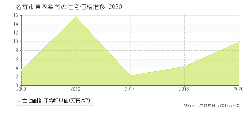北海道名寄市東四条南の住宅価格推移グラフ 