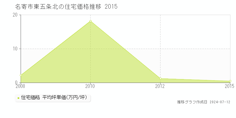 北海道名寄市東五条北の住宅価格推移グラフ 