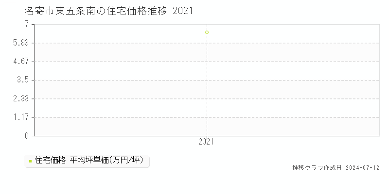 北海道名寄市東五条南の住宅価格推移グラフ 