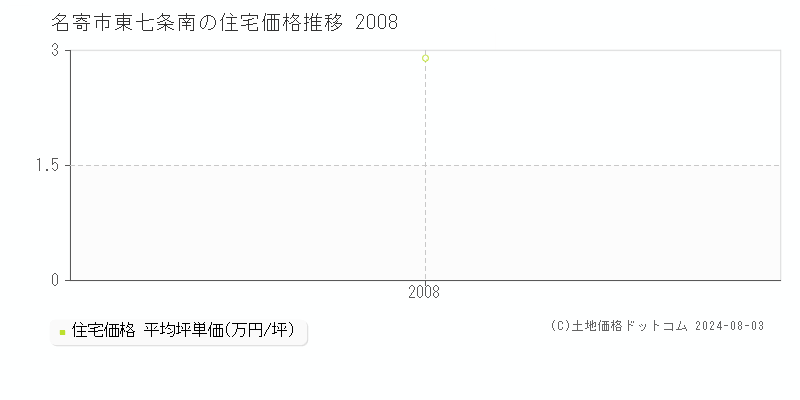 東七条南(名寄市)の住宅価格推移グラフ(坪単価)