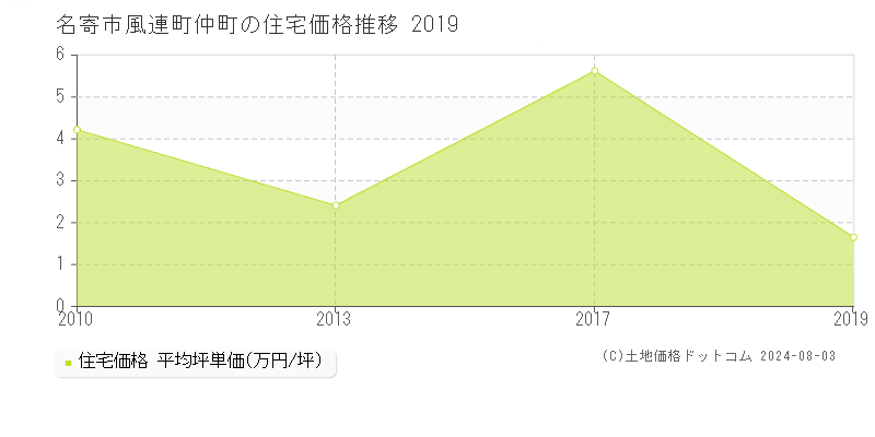 風連町仲町(名寄市)の住宅価格(坪単価)推移グラフ