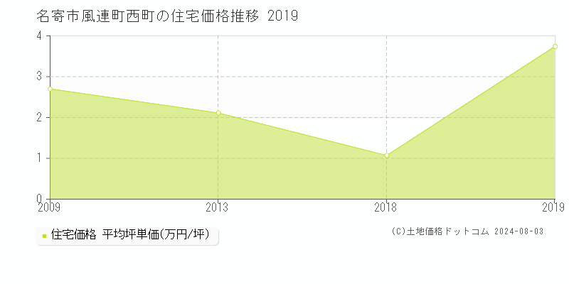 風連町西町(名寄市)の住宅価格(坪単価)推移グラフ