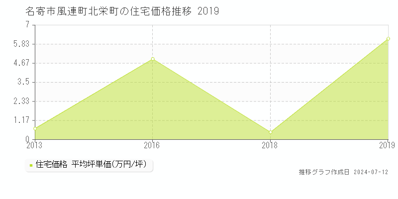 北海道名寄市風連町北栄町の住宅価格推移グラフ 