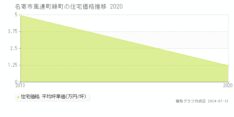 北海道名寄市風連町緑町の住宅価格推移グラフ 