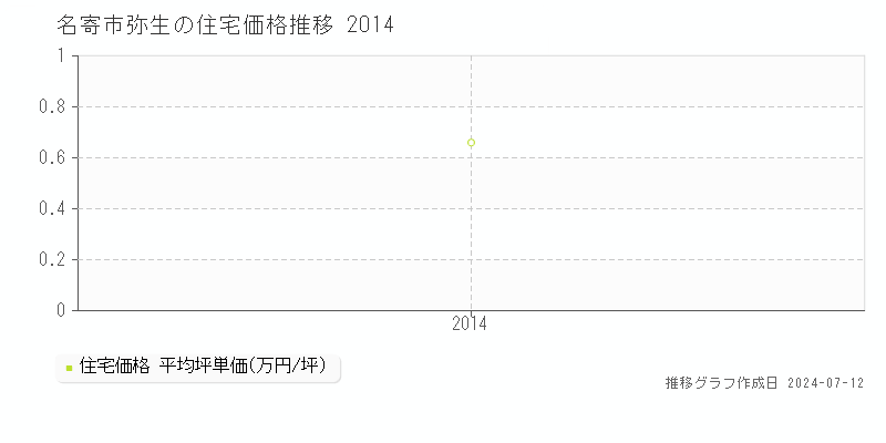 北海道名寄市弥生の住宅価格推移グラフ 