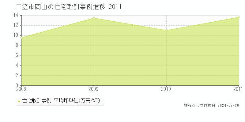 三笠市岡山の住宅取引事例推移グラフ 