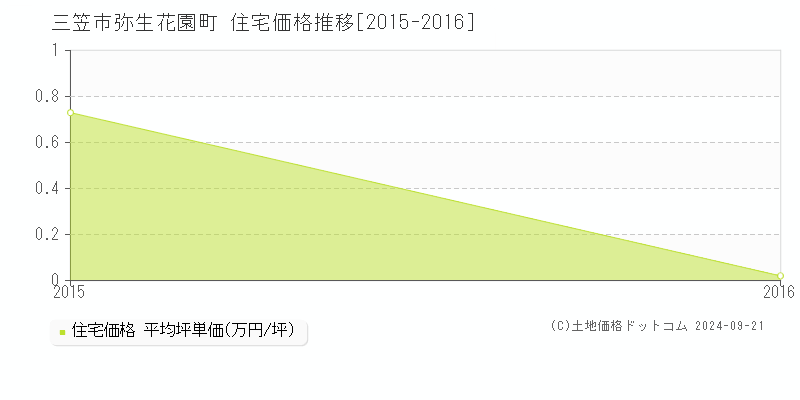 弥生花園町(三笠市)の住宅価格推移グラフ(坪単価)[2015-2016年]