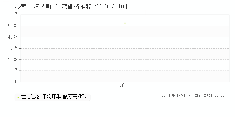 清隆町(根室市)の住宅価格推移グラフ(坪単価)[2010-2010年]