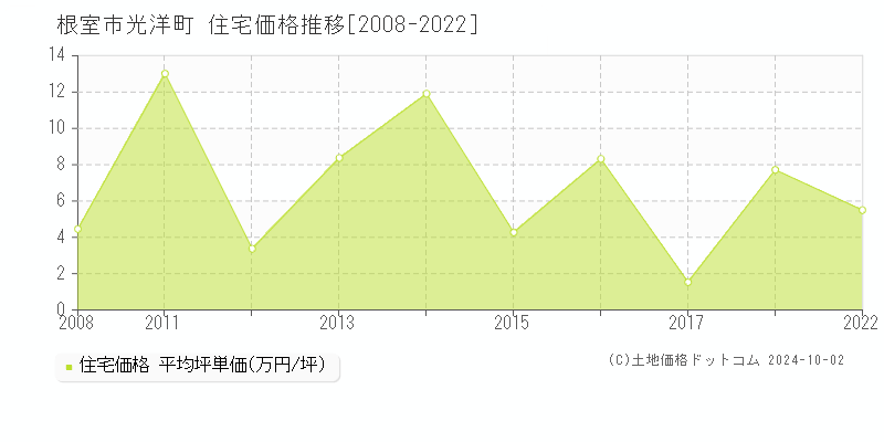 光洋町(根室市)の住宅価格推移グラフ(坪単価)[2008-2022年]