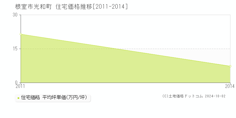 光和町(根室市)の住宅価格推移グラフ(坪単価)[2011-2014年]