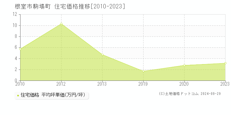 駒場町(根室市)の住宅価格推移グラフ(坪単価)[2010-2023年]