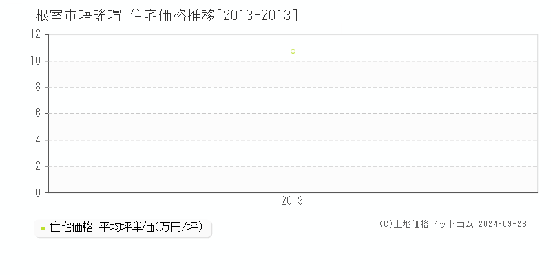 珸瑤瑁(根室市)の住宅価格推移グラフ(坪単価)[2013-2013年]