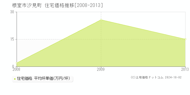 汐見町(根室市)の住宅価格推移グラフ(坪単価)[2008-2013年]