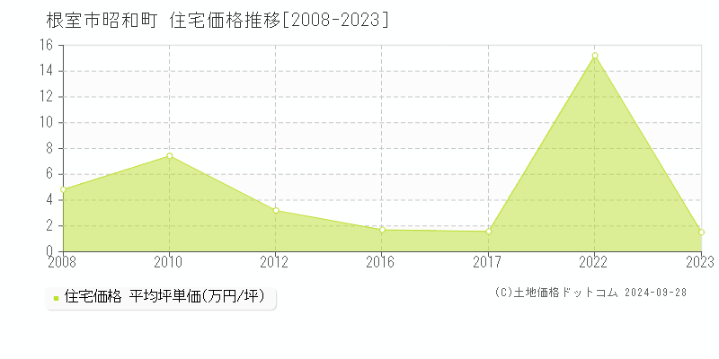 昭和町(根室市)の住宅価格推移グラフ(坪単価)[2008-2023年]